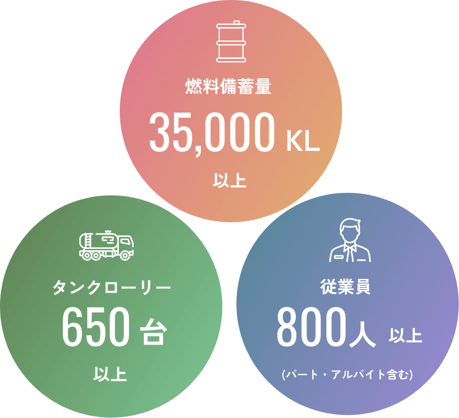 燃料備蓄量35,000kℓ以上、タンクローリー650台以上、従業員800人以上(パート・アルバイト含む)