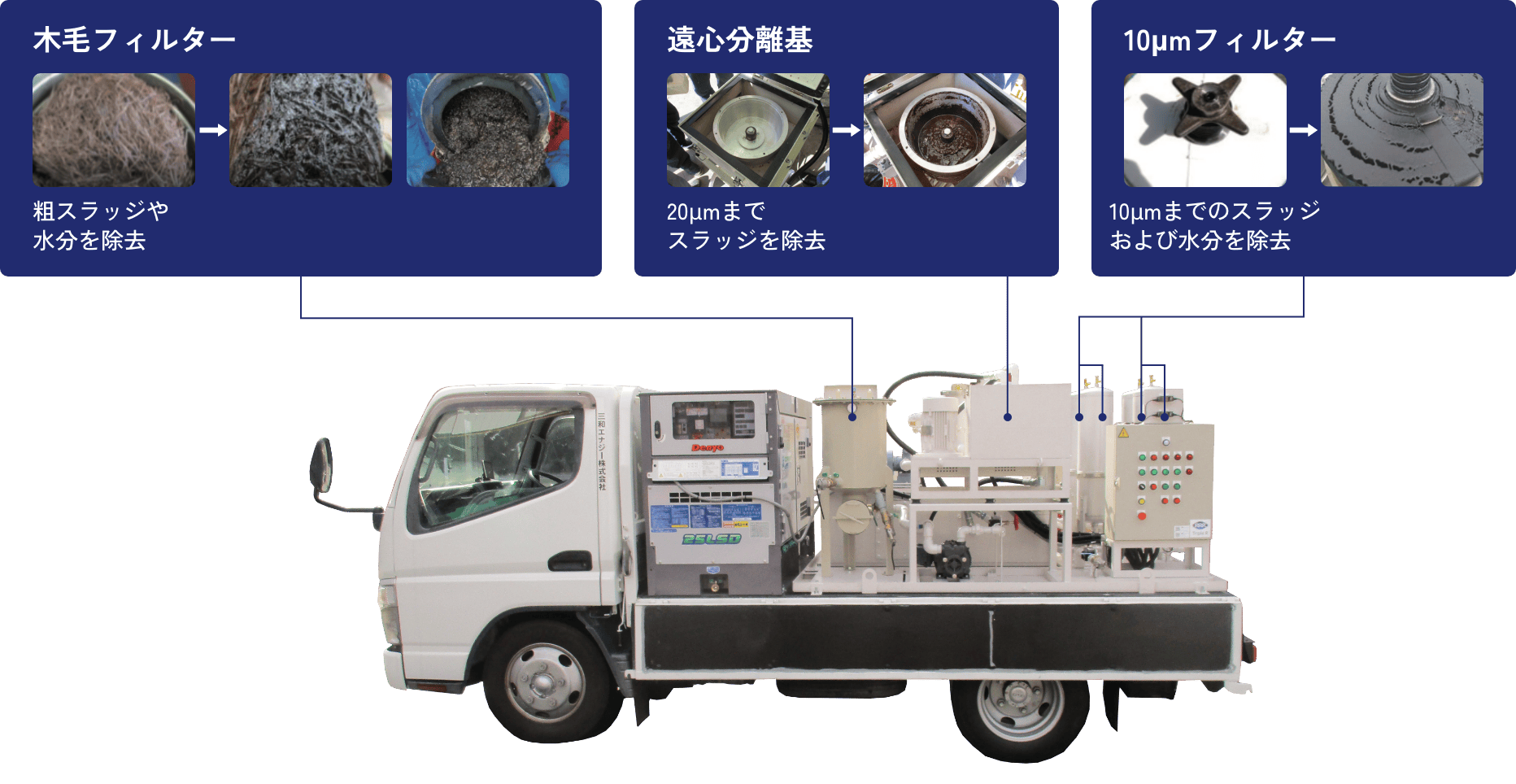 木毛フィルター:粗スラッジや水分を除去 遠心分離基:20μmまでスラッジを除去 10μmフィルター:10μmまでのスラッジおよび水分を除去