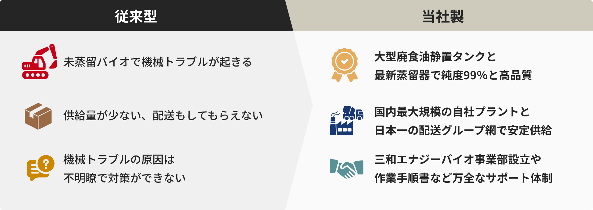 従来型と当社製のバイオ燃料の比較