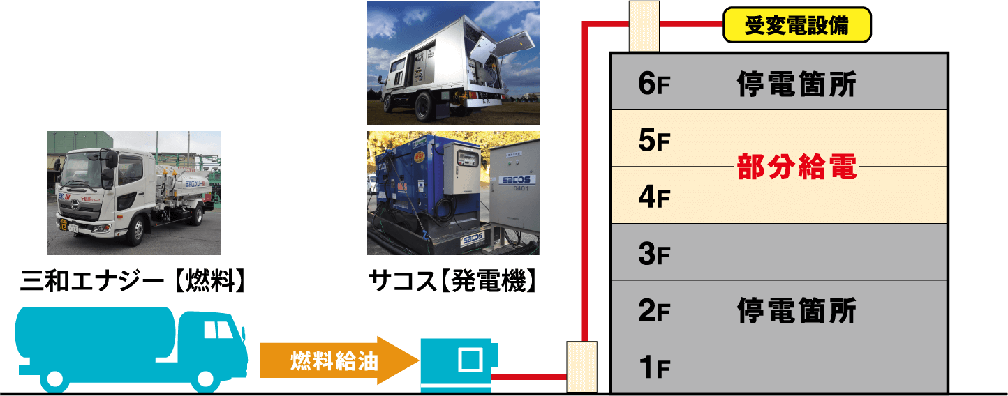 電源BCP対策サービスの内容