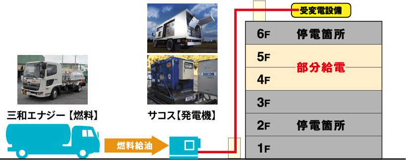 電源BCP対策サービスの内容