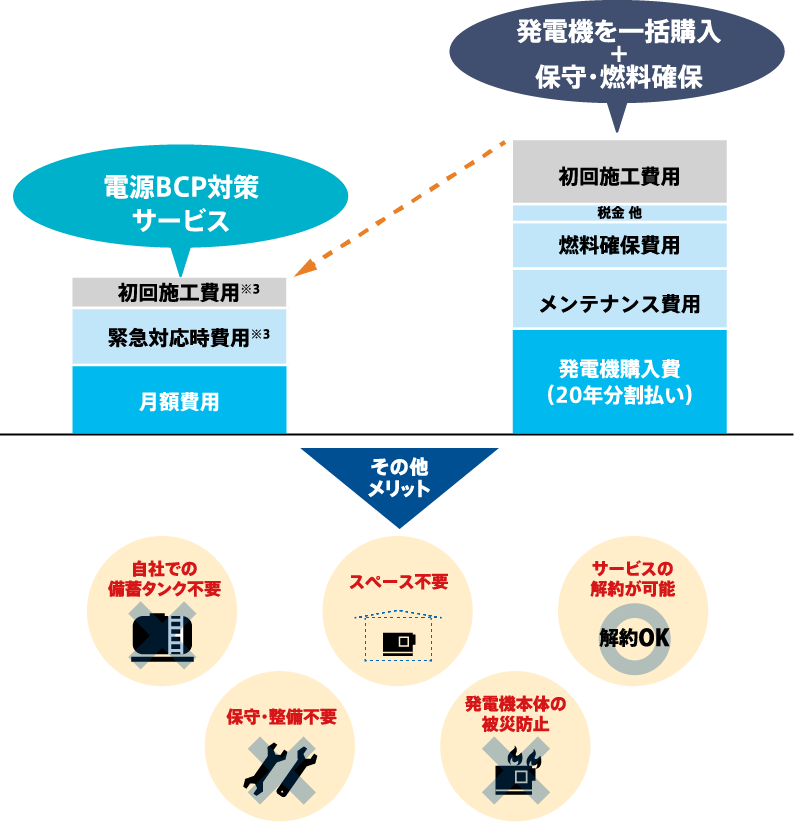 電源BCP対策サービスと発電機購入のコスト比較